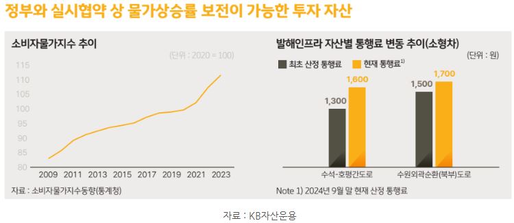 정부와의 '실시협약'을 통해 물가상승률 보전이 가능한 'kb발해인프라' 펀드.